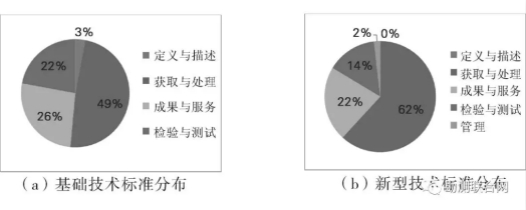 攝影測量不同技術類型標準分布 攝影測量不同技術類型標準分布