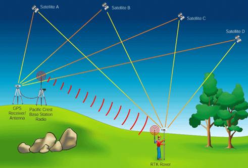 什么是RTK?有了RTK差分,無人機(jī)精度就厘米級了?