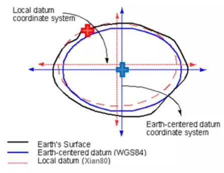坐標(biāo)轉(zhuǎn)換中的七參數(shù)詳談,測量員值得收藏